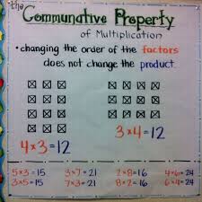 commutative property of addition 1st grade math charts