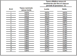 Cerchiamo di capire quanto rendono, gli interessi, come calcolare i guadagni dei bfp e se conviene ancora investire nei buoni. Buoni Fruttiferi Postali Ordinari Serie B C Italia Salva