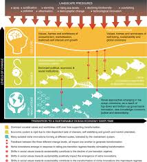 To all buddhist in malaysia. A Transition To Sustainable Ocean Governance Nature Communications