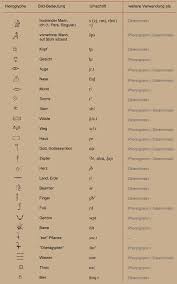 Das deutsche alphabet besteht aus je 26 majuskeln und minuskeln sowie buchstabenkombinationen mit umlauten und akzentzeichen. Mein Altagypten Kultur Und Kunst Hieroglyphen Zeichengruppen
