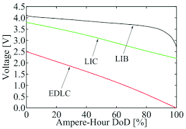 I also want to specifically know are the battery lifes on them the same or different? Voltage Variations Of Lithium Ion Battery Lib Lithium Ion Capacitor Download Scientific Diagram