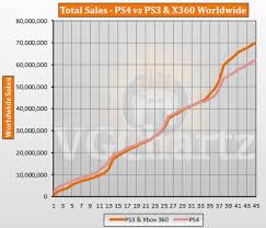 Ps4 Vs Ps3 And Xbox 360 Vgchartz Gap Charts July 2017