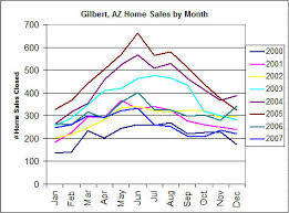 Gilbert Real Estate Monthly Sales Trends 2000 2007 The