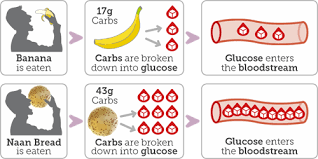 Maybe you would like to learn more about one of these? Carbohydrate Counting Know Diabetes