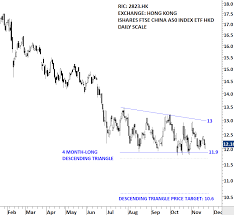 China Sse 50 Index Ftse A 50 Etf Tech Charts