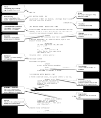 This html font has been a standard for movie screenplays, as well. How To Write A Screenplay Script Writing Example Screenwriting Tips