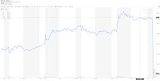 Tesla Stock Crashes 10 After Reporting Biggest Sales Drop Ever