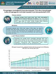 Kementerian pembangunan wanita, keluarga dan masyarakat (kpwkm) Malaysiakini Kadar Pengangguran Negara Pada April Melonjak 5 Peratus