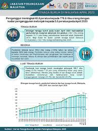 Maklumat lanjut (jabatan perangkaan malaysia) untuk sebarang maklumat lanjut dan pertanyaan mengenai statistik terkini penduduk di malaysia. Malaysiakini Kadar Pengangguran Negara Pada April Melonjak 5 Peratus