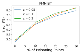 In a poisoning attack, the attacker is assumed capable of partially modifying the training data used by the learning algorithm, producing a bad model and causing a degradation of the system's performance, which may facilitate, among others, subsequent system evasion. Https Openreview Net Pdf Id Bke 6pvkvb