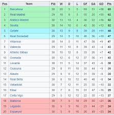 Duel deportivo alaves melawan real betis menjadi yang mengawali empat pertandingan. Jadwal Hasil Dan Klasemen Liga Spanyol Minggu 21 6 2020