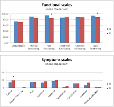 Getting a diagnosis of bladder cancer can be a difficult time. Plos One Comprehensive Geriatric Assessment And Quality Of Life After Localized Prostate Cancer Radiotherapy In Elderly Patients