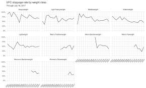 In order to understand the ufc weight divisions, we have to understand how weight categories in mma generally work. Ufc Stoppage Rates By Weight Class Sherdog Forums Ufc Mma Boxing Discussion