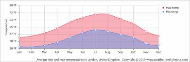 Climate And Average Monthly Weather In London