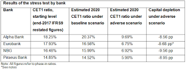 Trying to find a bank branch or atm in greece? 2018 Stress Test Of Greek Banks Shows Average Capital Depletion Of 9 Percentage Points In Adverse Scenario
