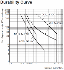 Pass on via a series of intermediate stations; Meaning Of Ac15 Dc1 Ac1 And Dc13 In Relay Durability Curves Electrical Engineering Stack Exchange