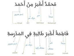 Check spelling or type a new query. Materi Pelajaran Ke 3 Durusul Lughah 2 Arabic Lessons Learn Arabic Language Arabic Language