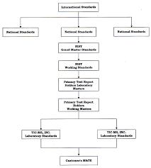 Tic Ms Traceability Chart