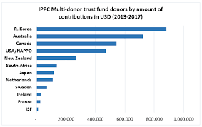 Today's best myr to usd exchange rates. Major Achievements In Resource Mobilization Of The Ippc Secretariat For 2017 International Plant Protection Convention