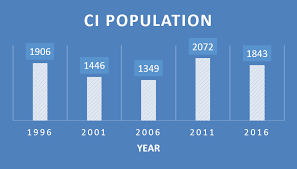 As at 2016 about 1,800 people live there, of which 33.2% are. Christmas Island 2016 Census Data Fact Sheet