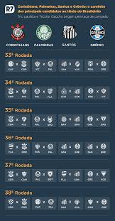 Já o corinthians ganhou em 1954, 1995, 1999 e 2018. Corinthians Tem 70 De Chances De Titulo Apos Tropeco Do Palmeiras Esportes R7 Futebol