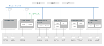 Https Www Redhat Com Cms Managed Files Red Hat Openshift Reference Architecture For Pci Dss 3 2 1 V1 0 Pdf