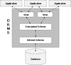 Database architecture uses programming languages to design a particular type of software for businesses or organizations.database a database architect develops and implements software to meet the needs of users. 1 Introduction