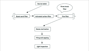 production flow chart of mineral water and spring water in