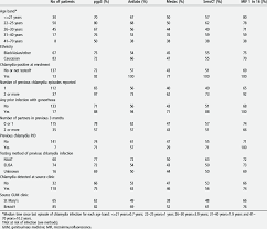 Effect Of Demographic And Clinical Presentation On Chlamydia Antibody Download Table