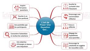 Exemple Du Principe Du Mind Mapping Avec Une Carte Mentale Methode De Questionnement Carte Mentale Exemple Carte Mentale Heuristique