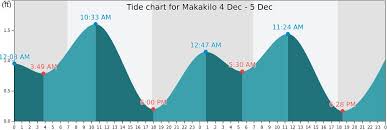 Makakilo Tide Times Tides Forecast Fishing Time And Tide