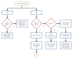Creating A Process Flow Chart Schematics Online
