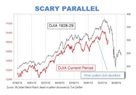 scary chart draws parallels with 1929 spdr dow jones