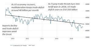 how trump tariff wars worsen us trade deficit