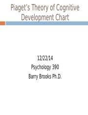 Piagets Theory Of Cognitive Development Chart Ppt Piagets