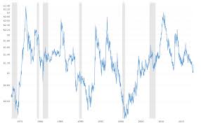 Coffee Prices 45 Year Historical Chart Macrotrends