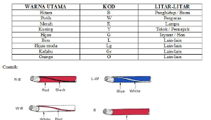Maybe you would like to learn more about one of these? 51 Jenis Warna Kabel Elektrik