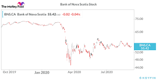 Stay tuned for updates on your digital banking, relief measures, branch updates, and more. Is Bank Of Nova Scotia Tsx Bns Stock A Deal Today The Motley Fool Canada