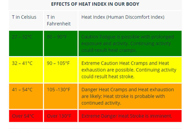 Effects of Heat index on Body
