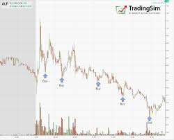 The principle is very and easy to understand. The Risk Of Averaging Down Or Up On Trades On Strategy That Works