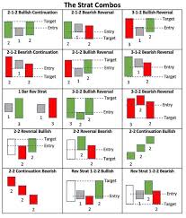 Forex analysis by tomasz wisniewski covering: The Strat Combo In 2021 Stock Trading Learning Forex Trading Quotes Trading Charts