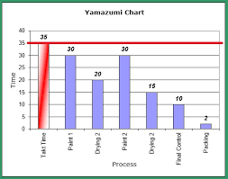 How To Create A Yamazumi Chart Step By Step Lean