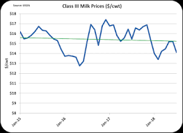 More Low Milk Prices When Will Prices Improve Dairy