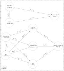 Kartu internet unlimited terbaik : Administrative Sciences Free Full Text Sound And Safe The Role Of Leader Motivating Language And Follower Self Leadership In Feelings Of Psychological Safety Html