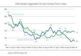 Fao Vegetable Oil Price Index At Eleven Year Low Biofuels