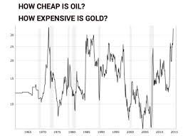 Gold Oil Ratio Is It Really Making Record Highs