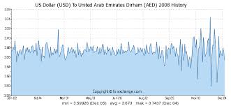 20000 Usd Us Dollar Usd To United Arab Emirates Dirham Aed