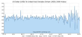 550 Usd Us Dollar Usd To United Arab Emirates Dirham Aed