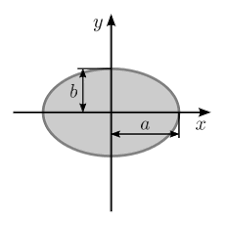 In situations where the moment of inertia is incorrect, try run an audit on the drawing to validate for any corruption before calculating moment of inertia. List Of Second Moments Of Area Wikipedia