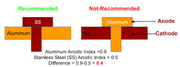 What Is Dissimilar Metal Galvanic Corrosion And How To Prevent It In 2020 Corrosion Mechanical Design Prevention